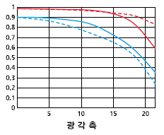 MTF 성능곡선도1